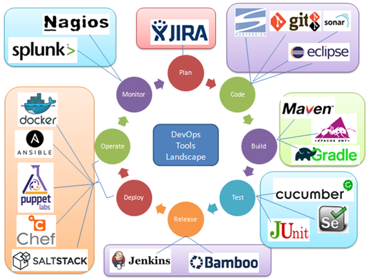 DevOps Toolchain