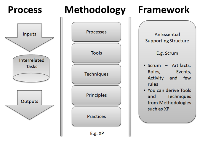 process methodology framework