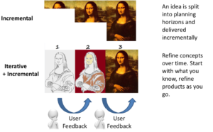 Basic Building Blocks - Incremental and Iterative - Snehamayee's World